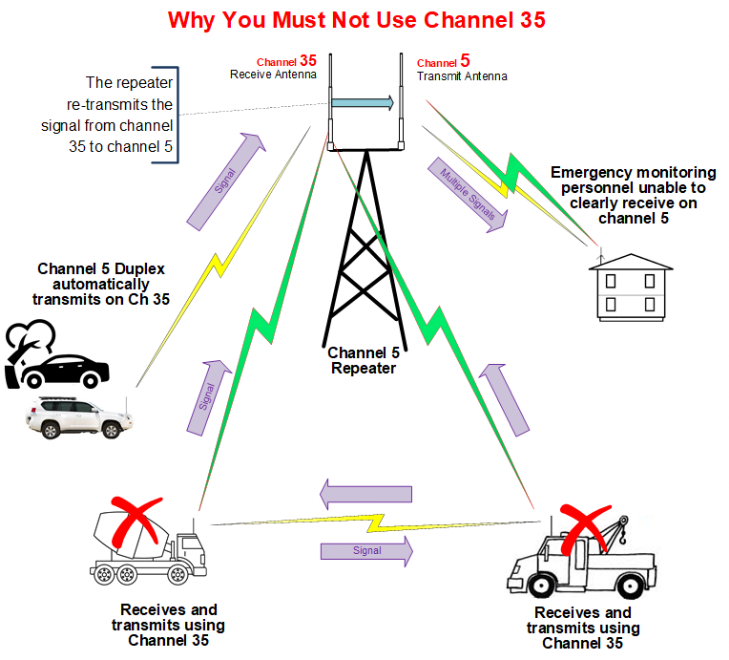 Why you must not use UHF Channel 35