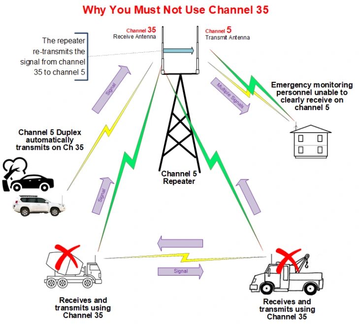 Why you must not use UHF Channel 35