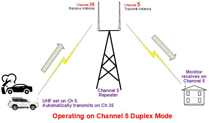 Operating on UHF channel 5 duplex mode